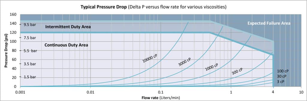 G004 Pressure Drop Curve