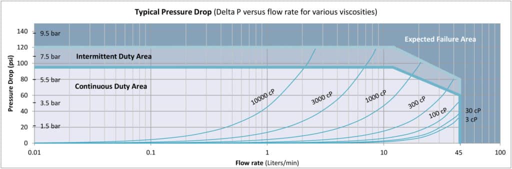 G045 Pressure Drop Curve