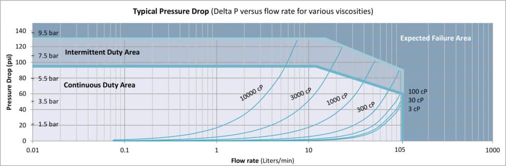 G105 Pressure Drop Curve