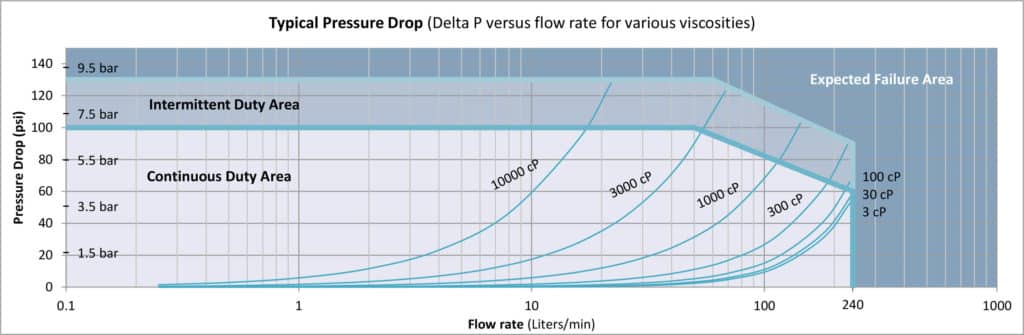 G240 Pressure Drop Curve