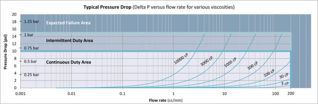 P001 Pressure Graph