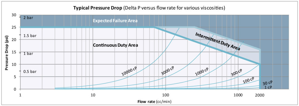 P234 PressureDropGraph