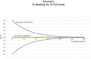 Accuracy Reading v Full Scale Chart
