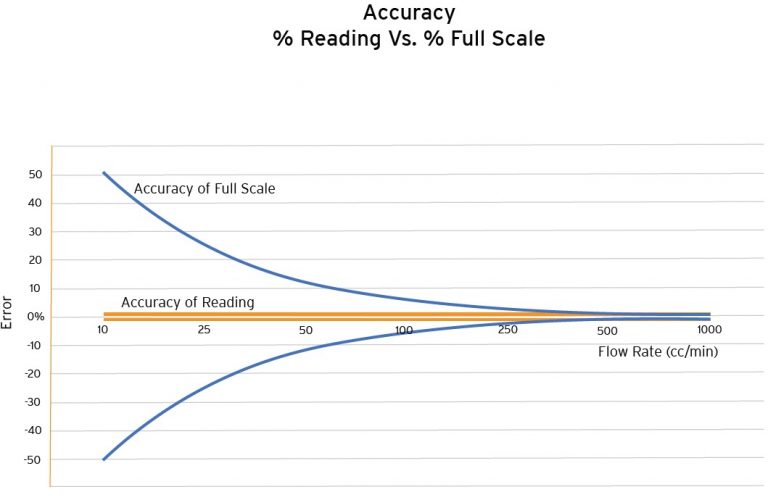 Tech Article Accuracy of Liquid Flow Meters Reading vs Full