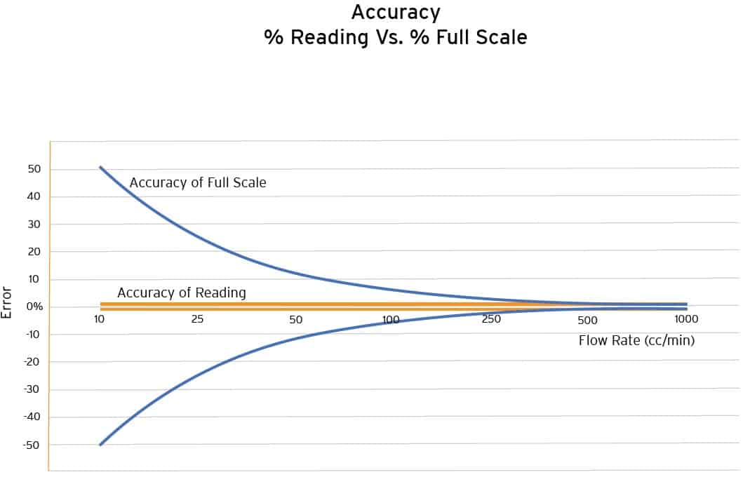 Tech Article Accuracy of Liquid Flow Meters Reading vs Full
