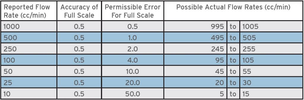 Full Scale Accuracy Table