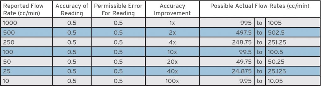 Reading Accuracy Table