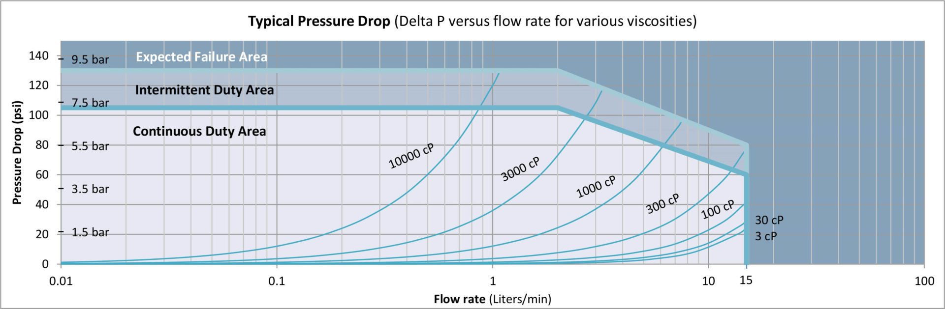 G015 Pressure Drop Curve